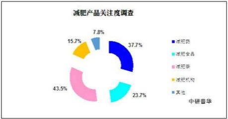 产品同质化严重竞争激烈 2021年减肥产品市场该如何发展?