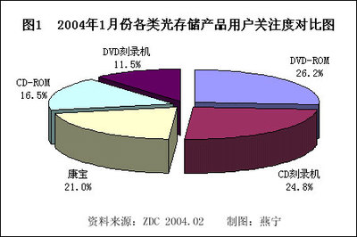 2004年1月份中国光存储市场用户喜爱度分析报告