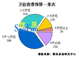 重庆消费者最重卫浴产品风格 中低档产品是主流