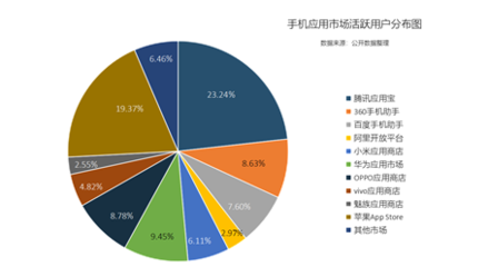 券商APP安卓硬核市场基础现状调查
