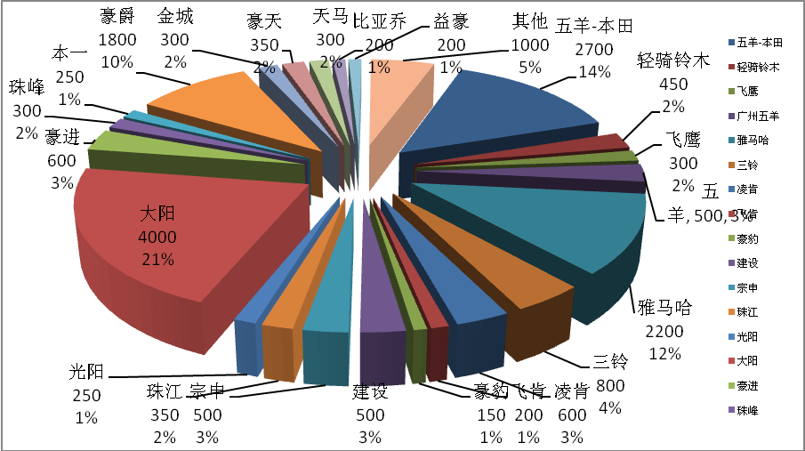 茂名市区摩托车市场调查图表分析报告
